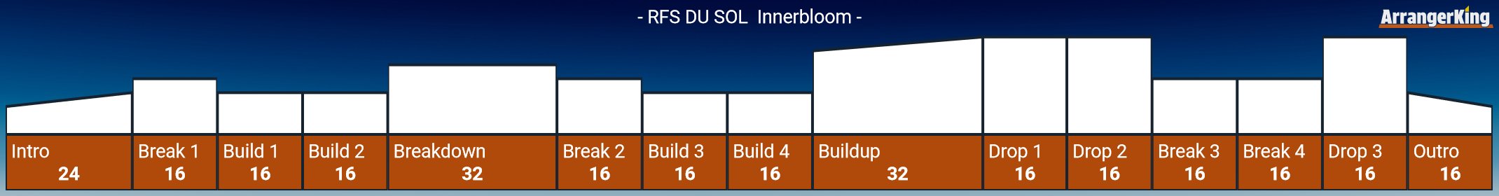 Free templates for arranging music featuring RFS DU SOL Innerbloom.